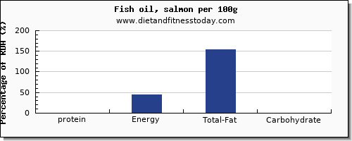 protein and nutrition facts in fish oil per 100g